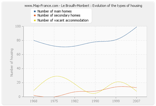 Le Brouilh-Monbert : Evolution of the types of housing